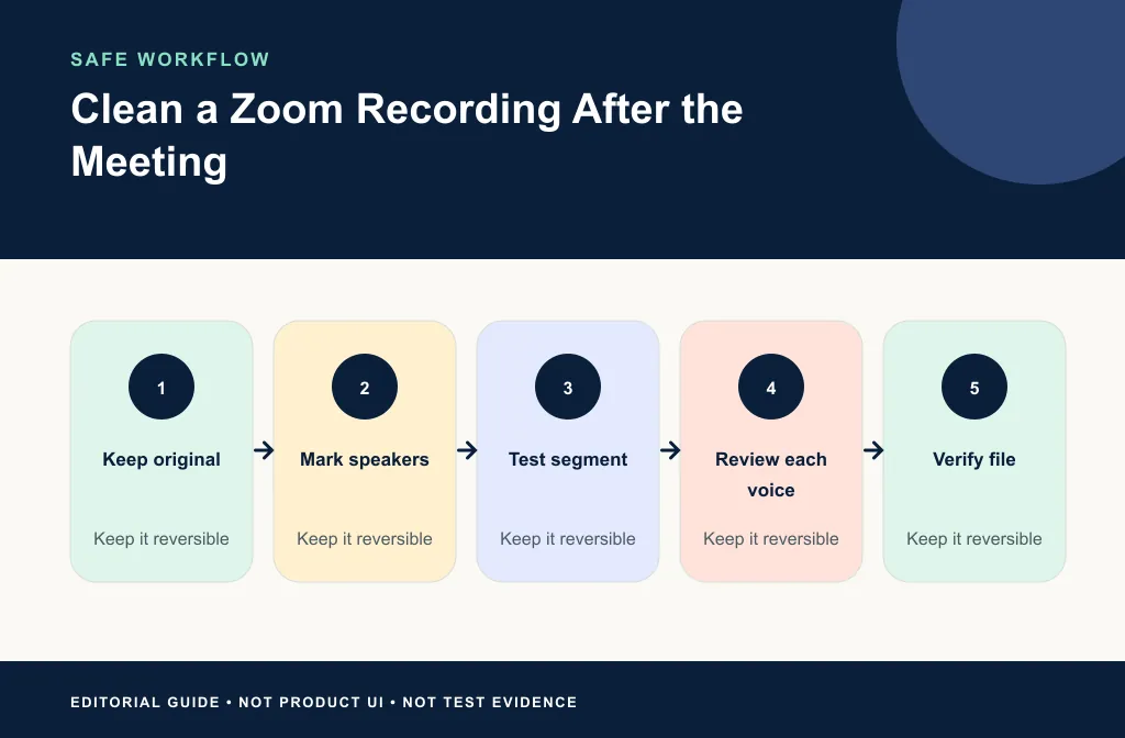 Post-meeting workflow from locating Zoom files through matched review and final handoff