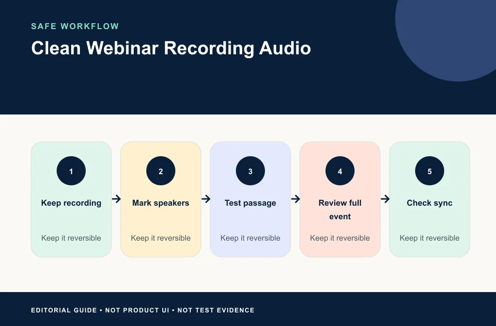 Webinar workflow from source inventory through multi-speaker cleanup review and on-demand export