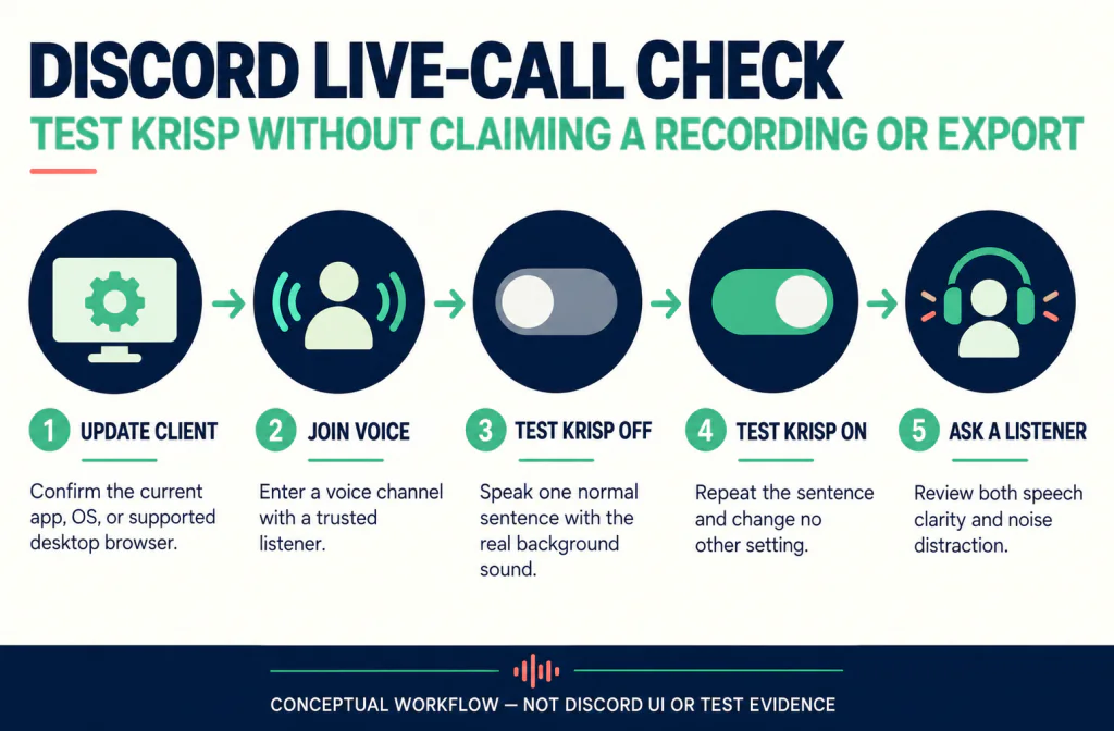 Five-step Discord live-call check to update the client, join voice, test Krisp off and on, and ask a listener