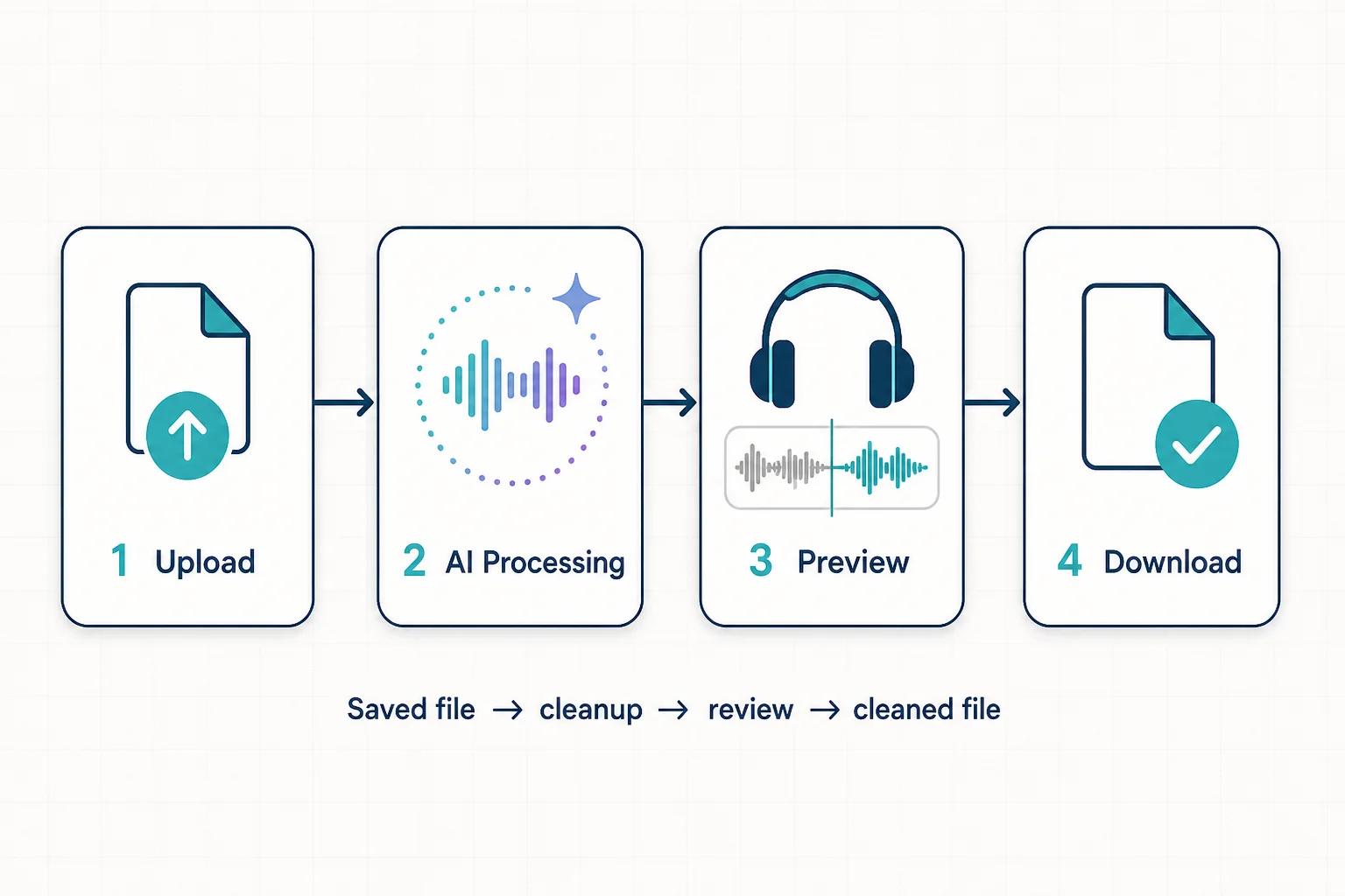 Four-step Noise Cleaner workflow: upload, AI processing, preview, and download