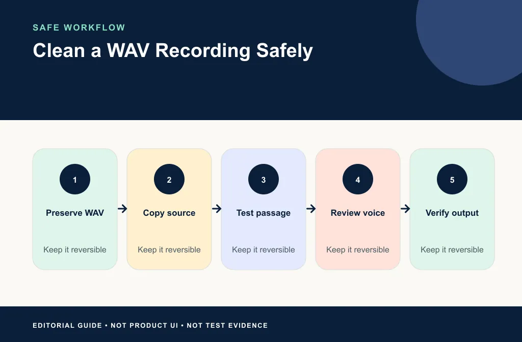WAV cleanup workflow from source preservation through output inspection