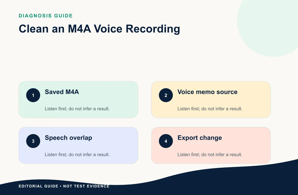 M4A source guide for phone memo, meeting export, recorder, and editor output