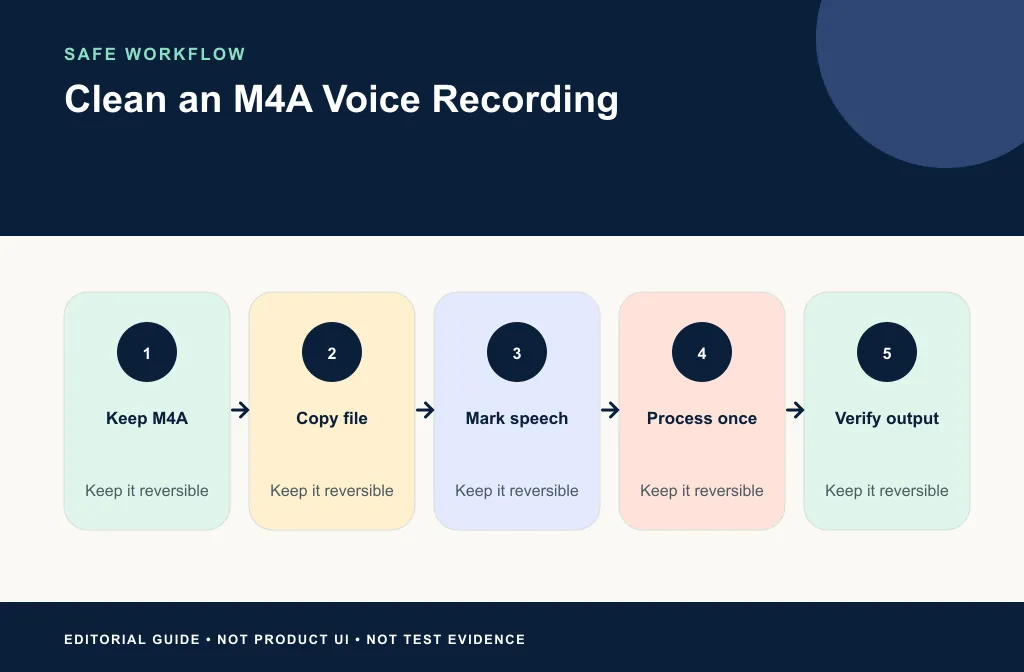 M4A workflow from source check through cleanup, output validation, and editor import