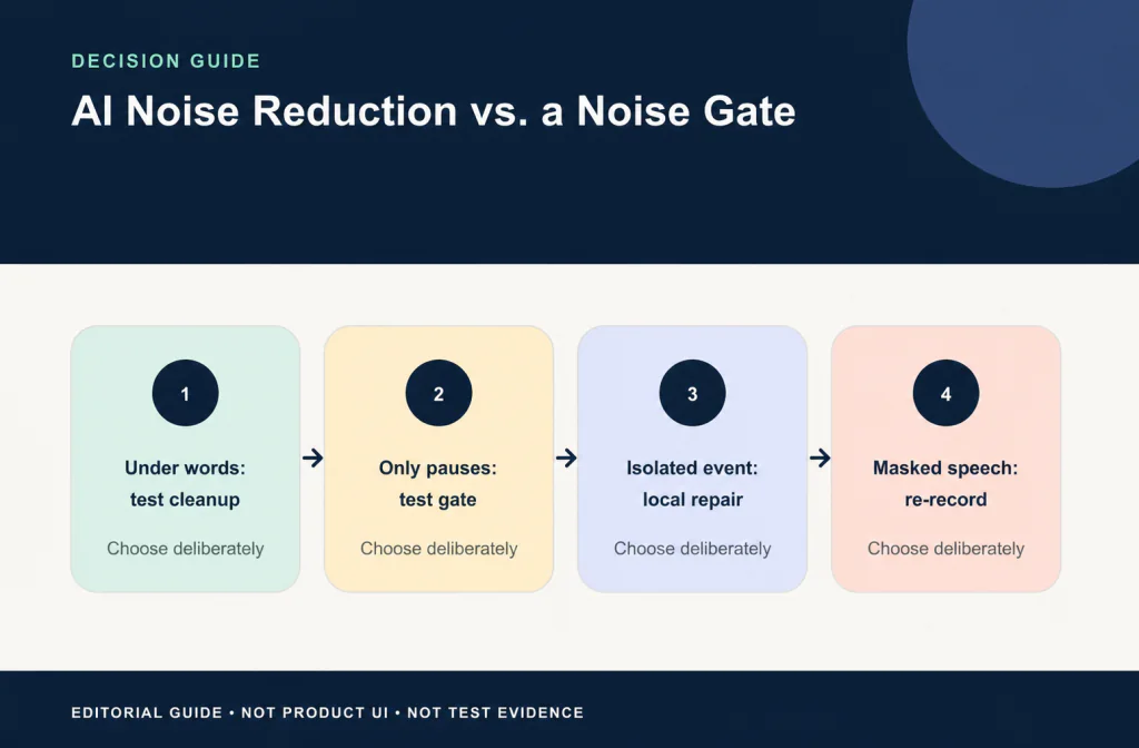 Editorial decision guide for testing cleanup under words, a gate in pauses, local repair for isolated events, or re-recording masked speech