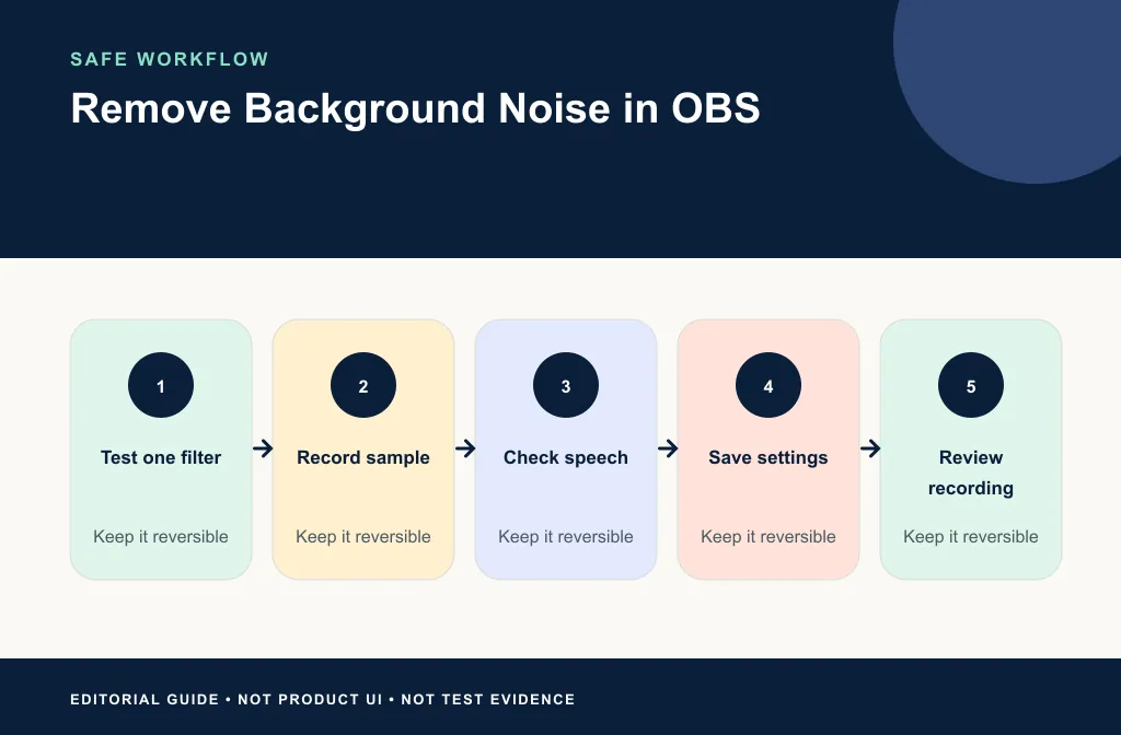 OBS workflow from microphone test through native filters, saved recording, optional cleanup, and final review