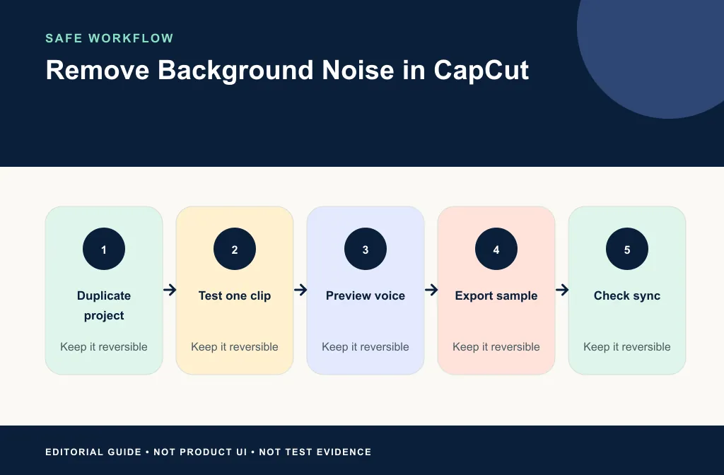 CapCut workflow from native test through optional export, cleanup, reimport, and final sync review