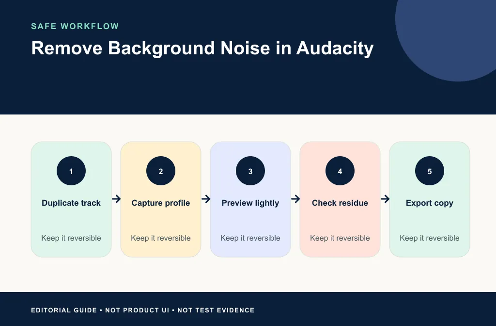 Audacity workflow from noise profile through native export, optional AI test, and matched decision
